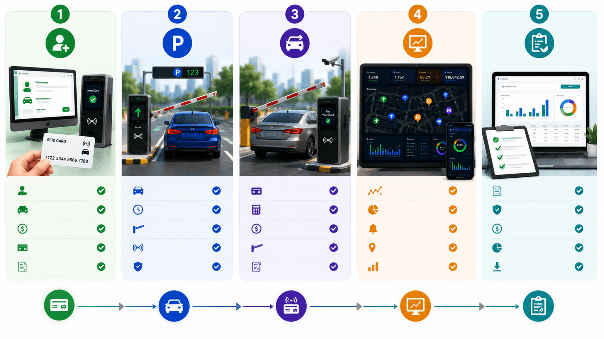 How Smart Parking works — five-step lifecycle from card issuance through card-tap leave and operator audit