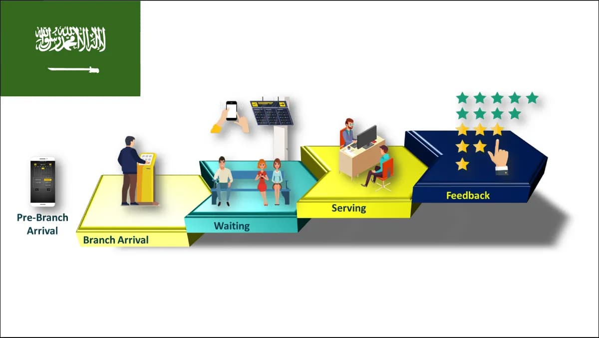 A modern Saudi government one-stop citizen service centre with a bilingual English/Arabic ticketing kiosk and accessibility ramp at the entrance, an LED display calling the next ticket number in both languages, and counters serving citizens for licence, civil-status and tax services.