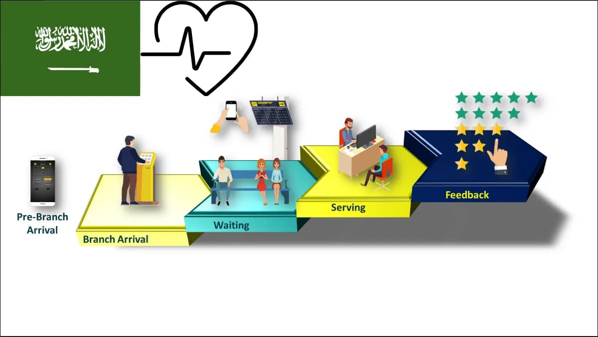 A modern Saudi hospital outpatient atrium with a bilingual English and Arabic ticketing kiosk near the entrance, a wayfinding display showing routes to specialty clinics in both languages, and patients seated in a low-density waiting area with a clinical reception staffed by a nurse and an administrator.