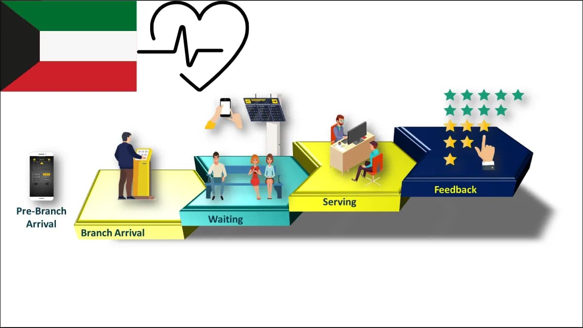Outpatient clinic in Kuwait City with bilingual Arabic and English ticket kiosks, sovereign on-premises queue displays, and a clinician calling the next patient from a tablet at the reception counter.