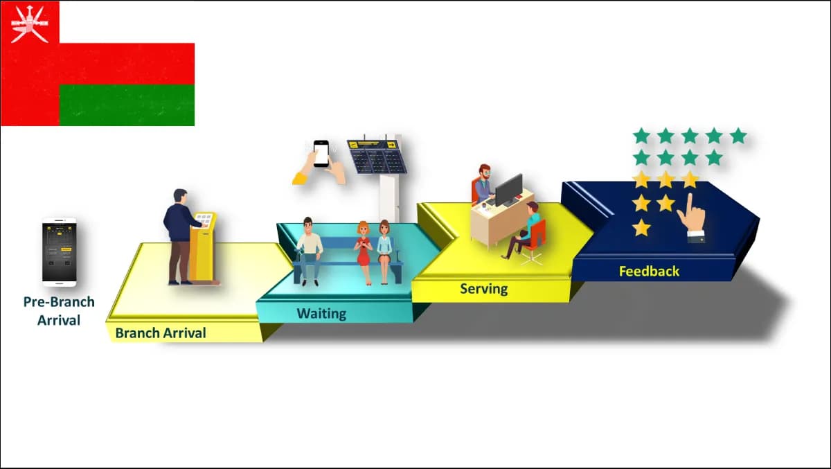 A modern Omani one-stop government service centre with a bilingual English/Arabic ticketing kiosk near the entrance, an LED display calling the next ticket number in both languages, an accessibility ramp and wheelchair-height counter lane, and citizens being served at counters for civil-status, licence, municipal and tax services.