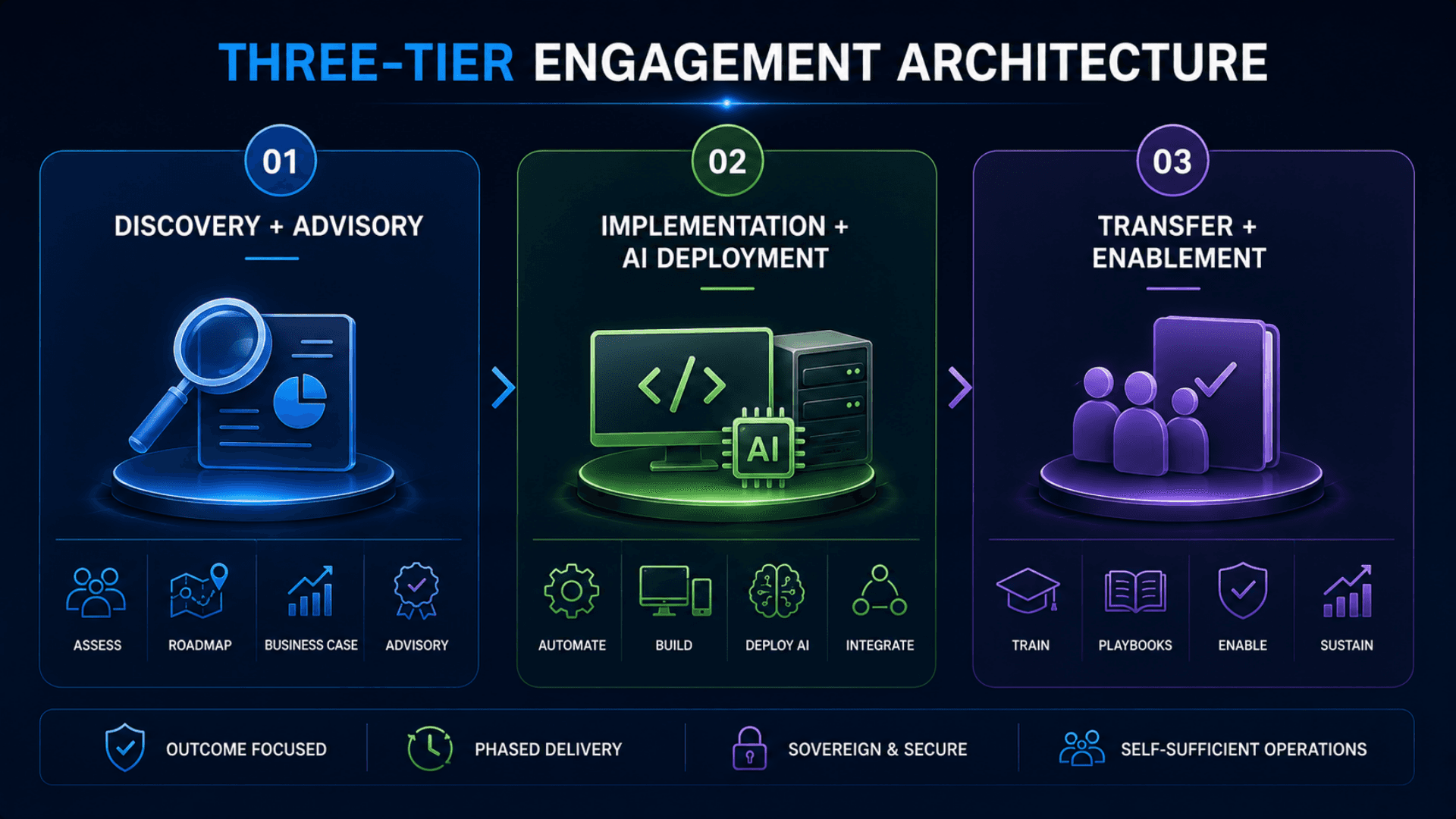 Three-tier engagement architecture — discovery + advisory, implementation + AI deployment, transfer + enablement