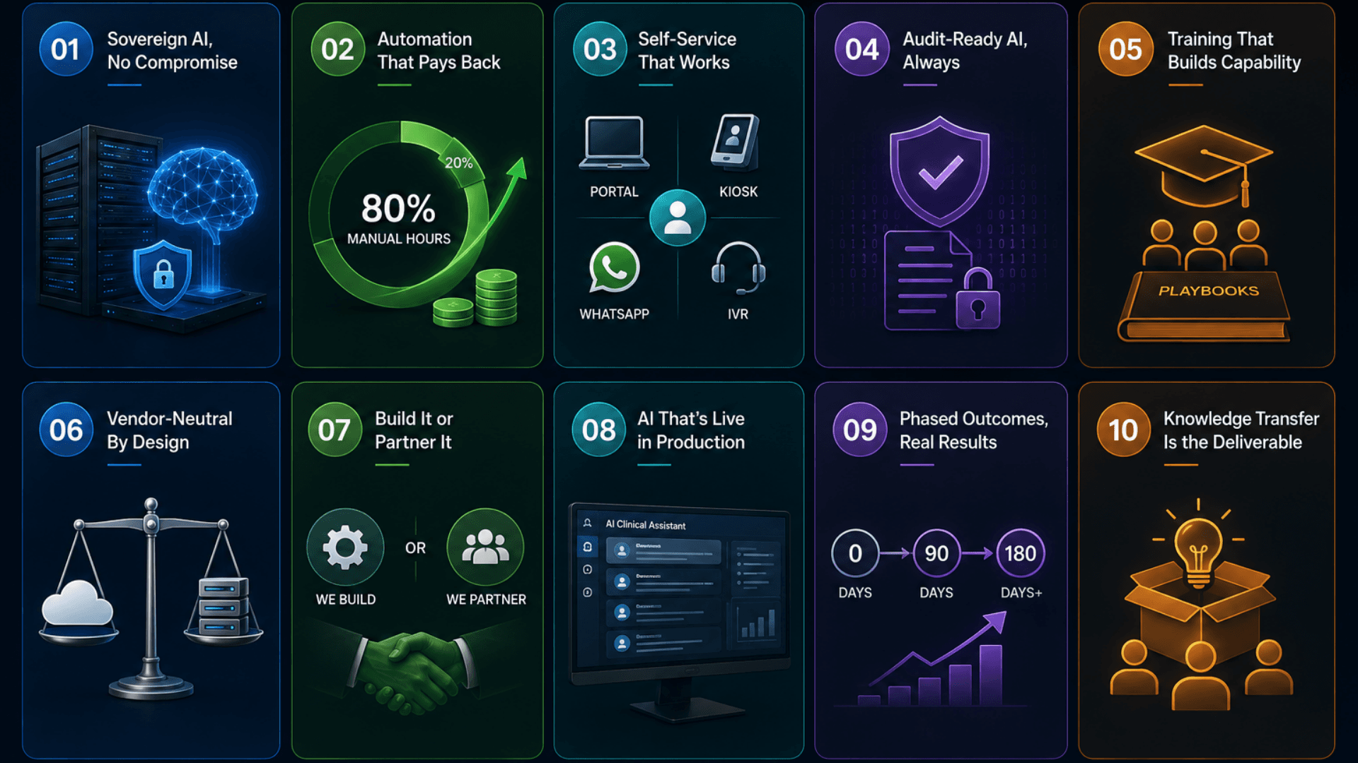 Benefits infographic for Zeour Digital Transformation — sovereign AI, automation payback, channel mix, audit-ready AI, training that sticks, vendor-neutral, phased outcomes, knowledge transfer