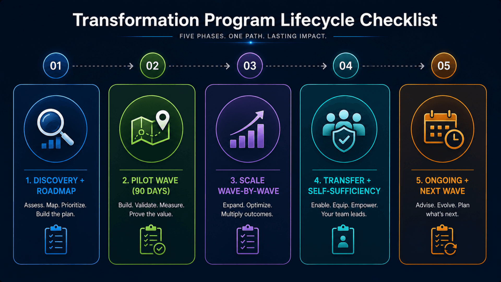 Transformation program lifecycle checklist for Zeour Digital Transformation — discovery, pilot, scaling, transfer, ongoing
