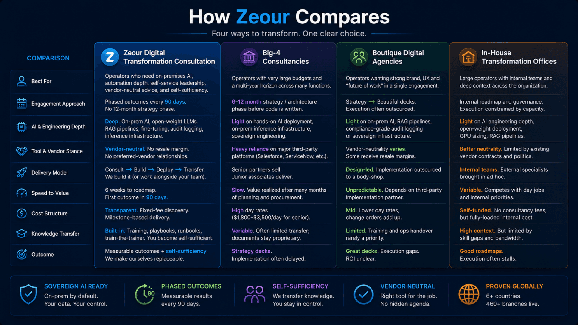 Comparison of Zeour Digital Transformation Consultation vs Big-4 consultancies vs boutique agencies vs in-house transformation offices