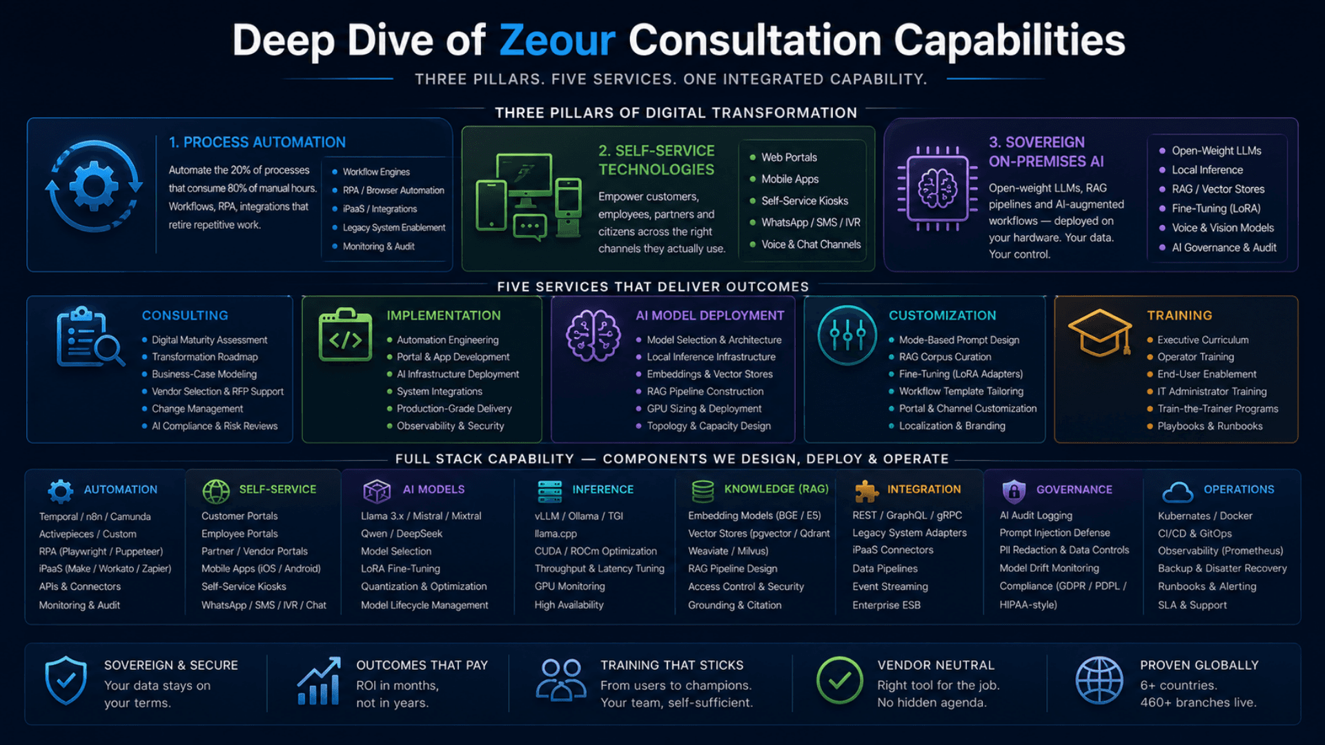 Deep dive of Zeour consultation capabilities — three pillars, five services, full stack
