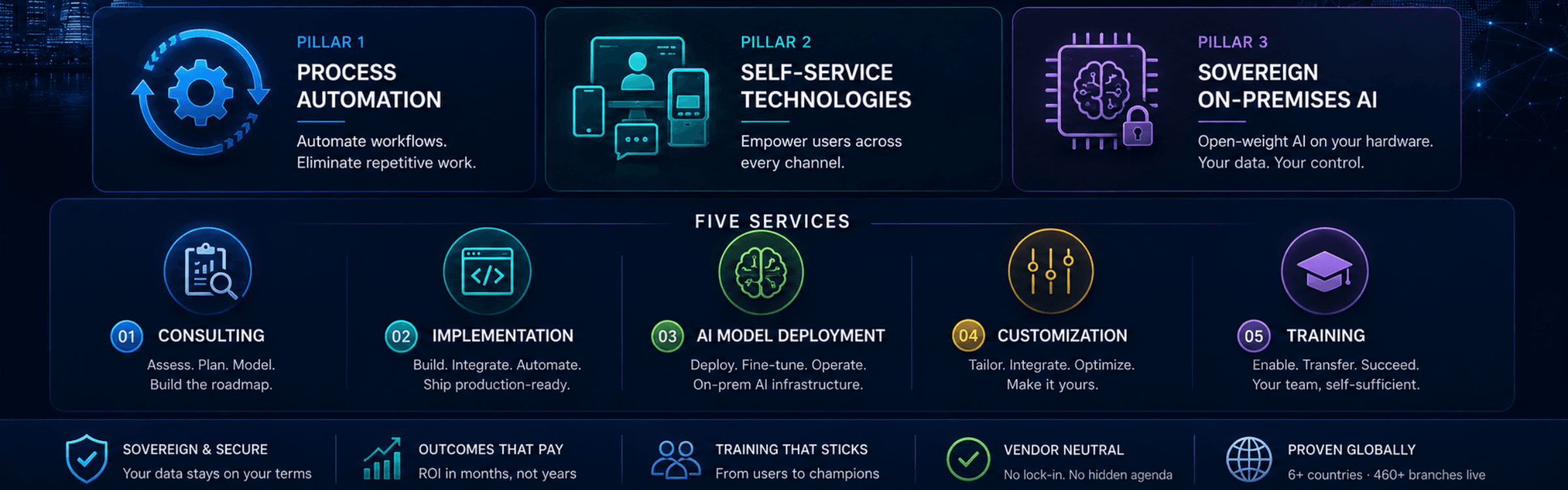 Zeour Digital Transformation Consultation — three pillars, five services, sovereign AI ready