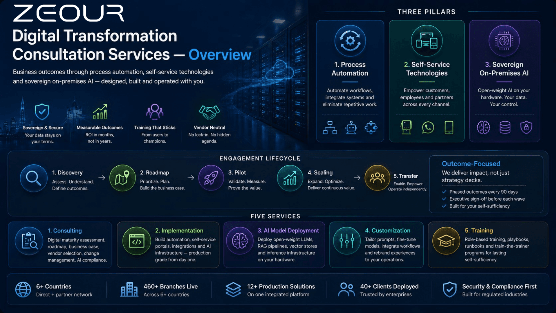 Digital Transformation Consultation Services — Overview