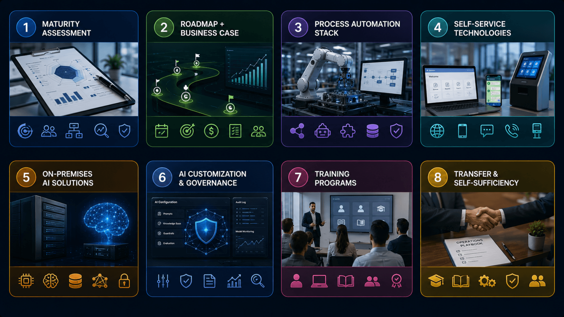 Zeour core engagement components — maturity assessment, roadmap, automation, self-service, on-prem AI, customization, training, transfer