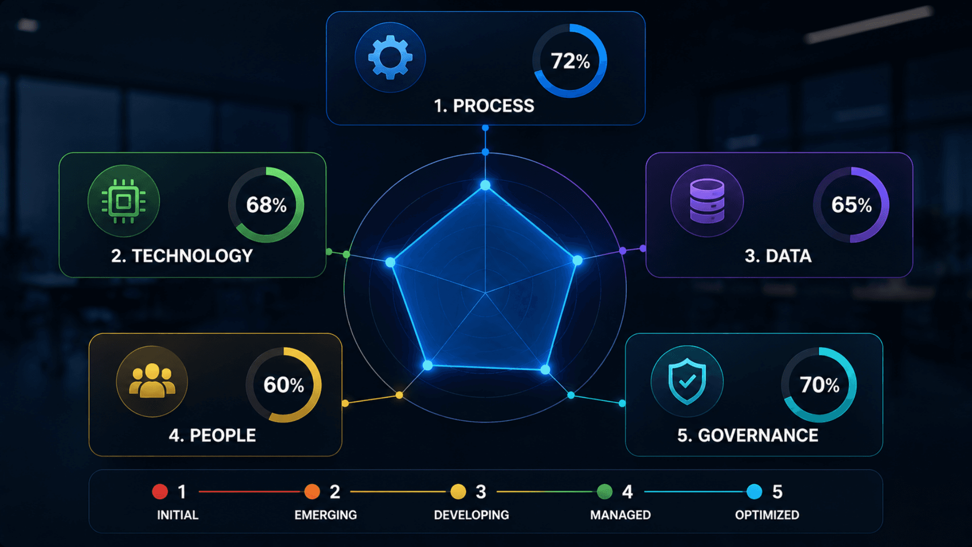 Zeour digital maturity assessment — five dimensions: process, technology, data, people, governance