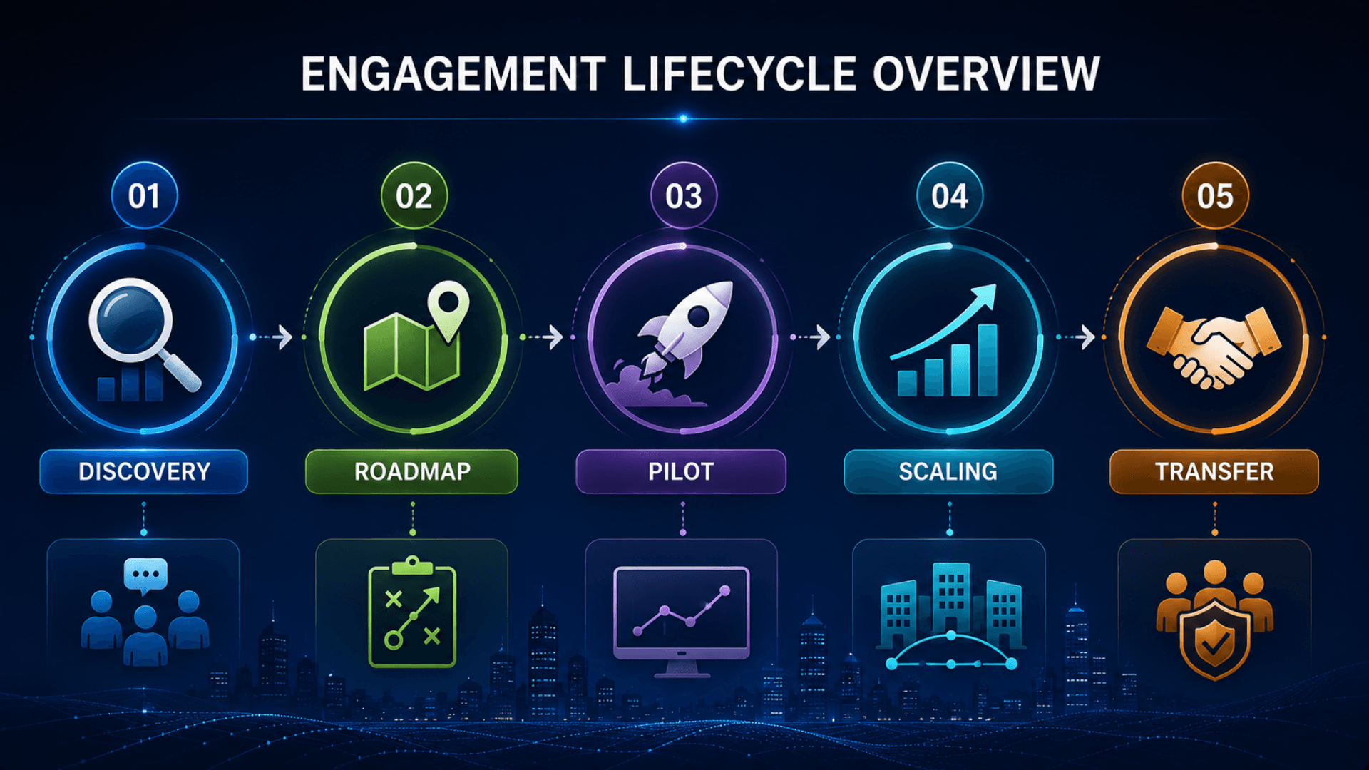 Engagement lifecycle overview — Discovery → Roadmap → Pilot → Scaling → Transfer
