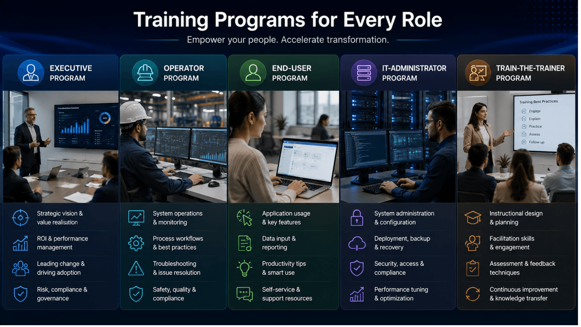 Zeour training programs — executive, operator, end-user, IT-administrator, train-the-trainer