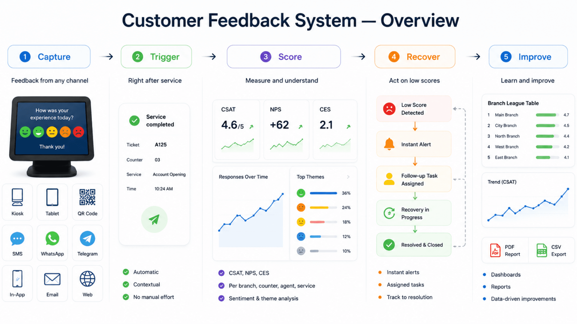 Customer Feedback System — Overview