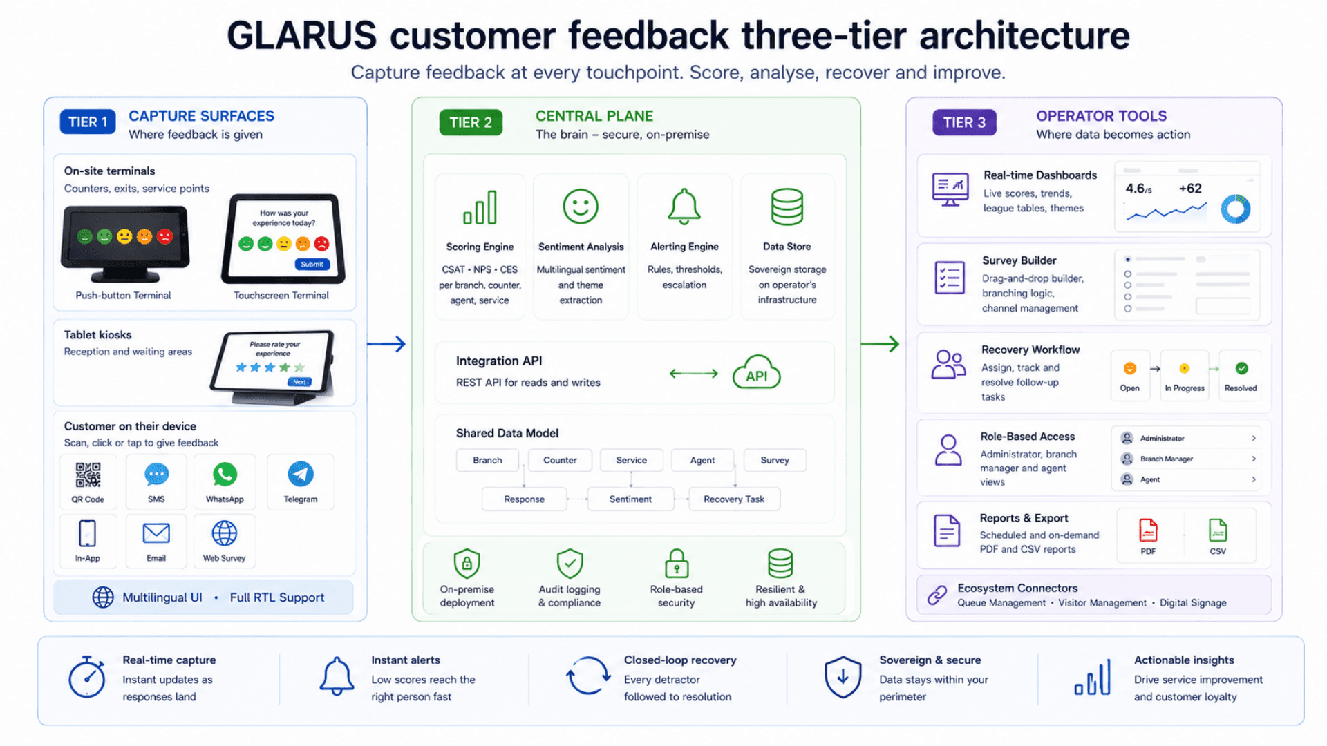 GLARUS customer feedback three-tier architecture image — capture surfaces, central plane, operator tools