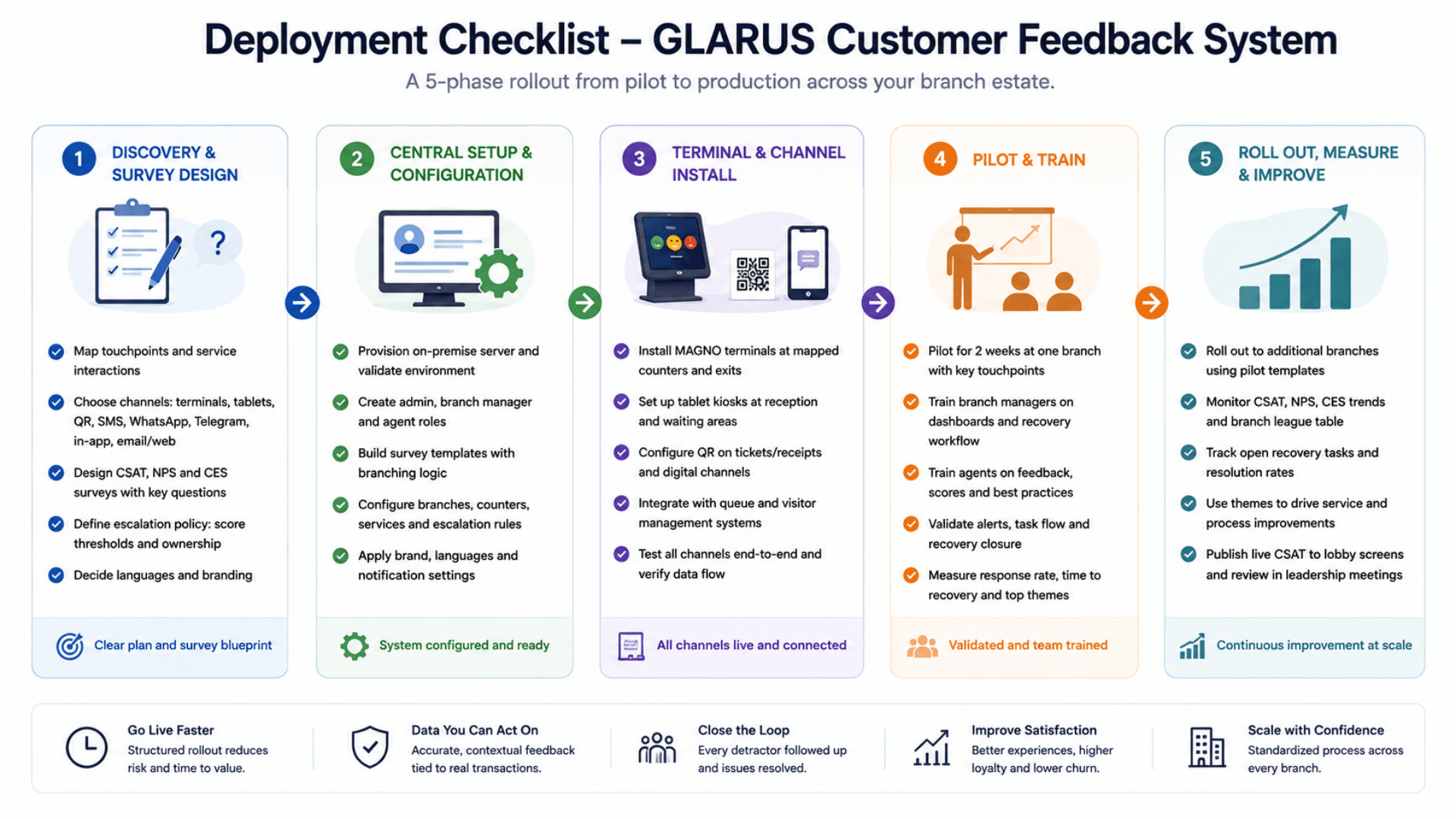 Deployment checklist graphic for the GLARUS Customer Feedback System — discovery, setup, install, pilot, roll out