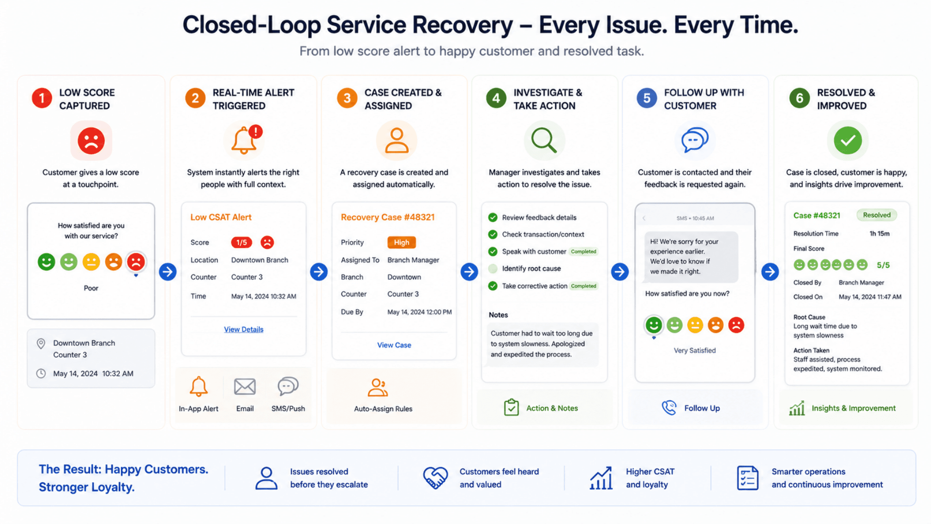 GLARUS customer feedback closed-loop service recovery workflow from low-score alert to resolved task