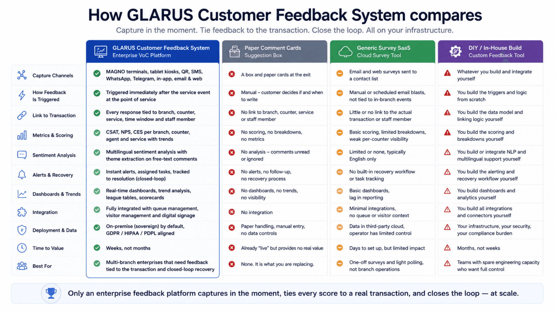Comparison of GLARUS Customer Feedback System vs comment cards vs generic survey SaaS vs DIY build