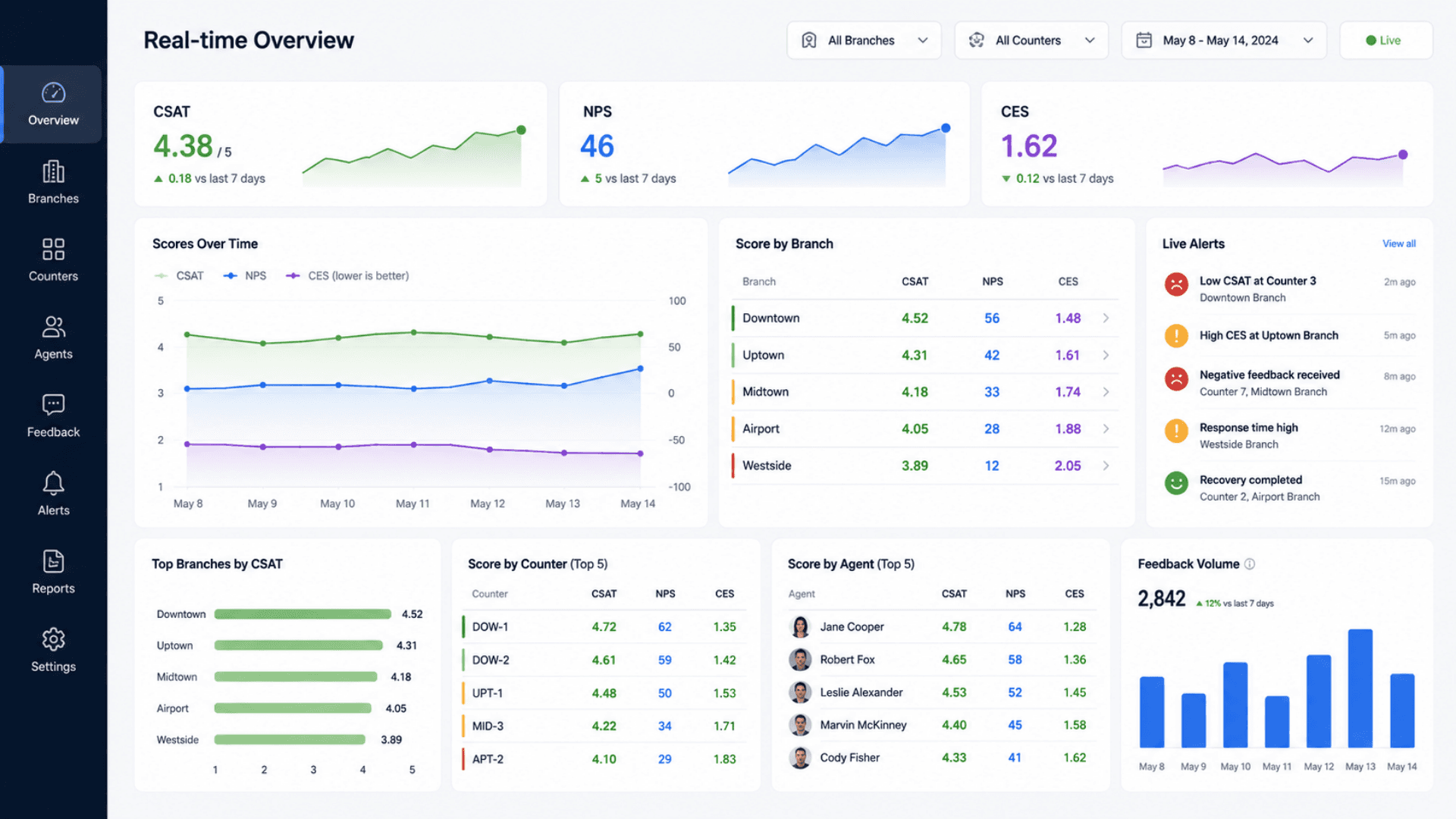 GLARUS customer feedback real-time dashboard showing CSAT, NPS, and CES per branch, counter, and agent