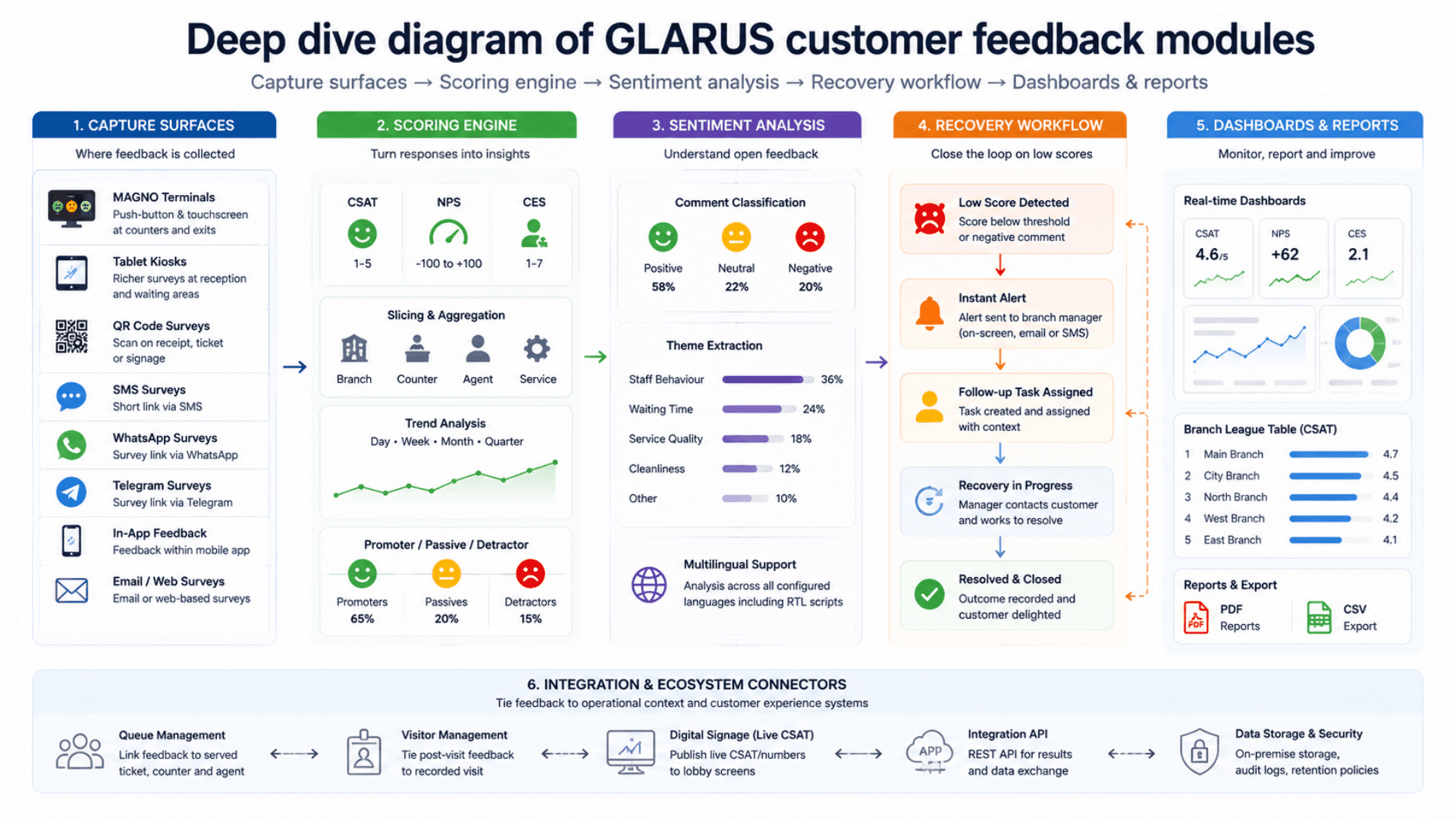 Deep dive diagram of GLARUS customer feedback modules — capture surfaces, scoring engine, sentiment analysis, recovery workflow