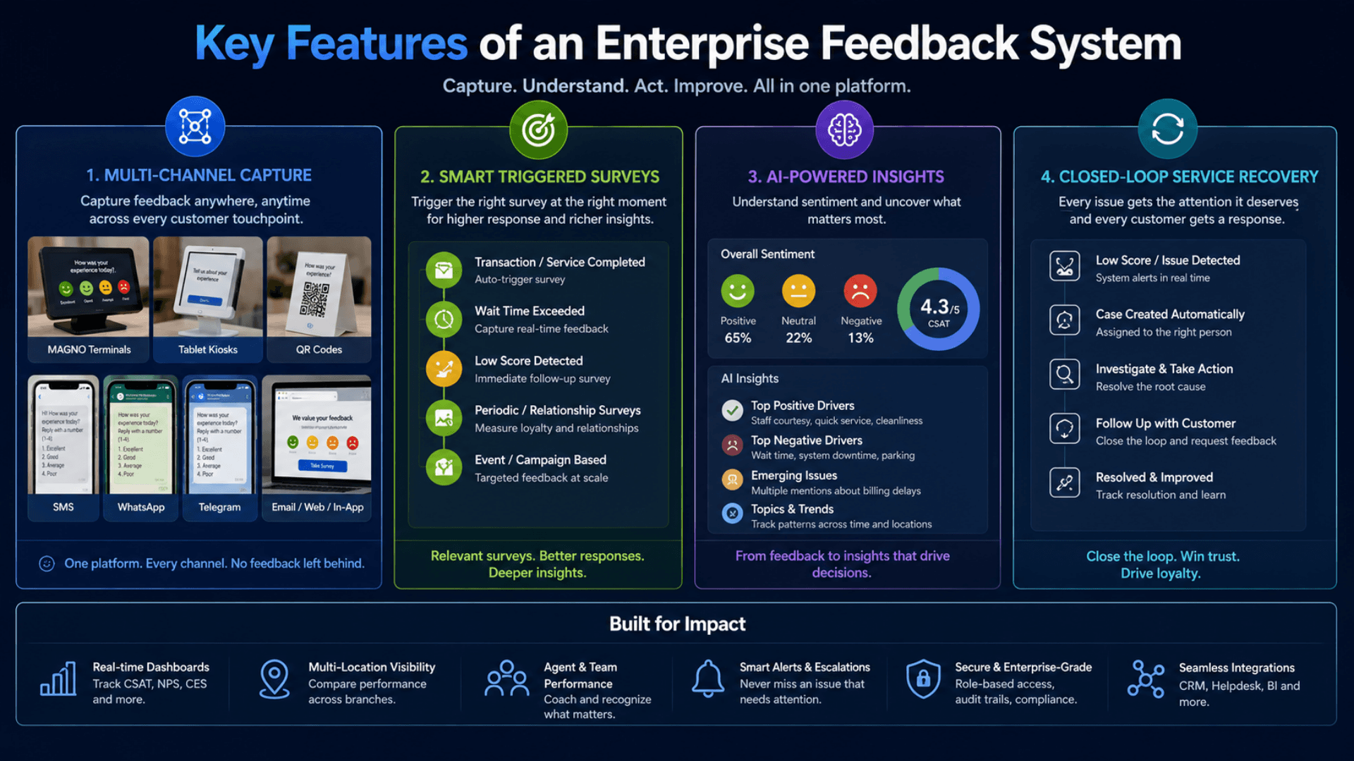 Key features of the GLARUS Customer Feedback System — multi-channel capture, triggered surveys, sentiment analysis, closed-loop recovery