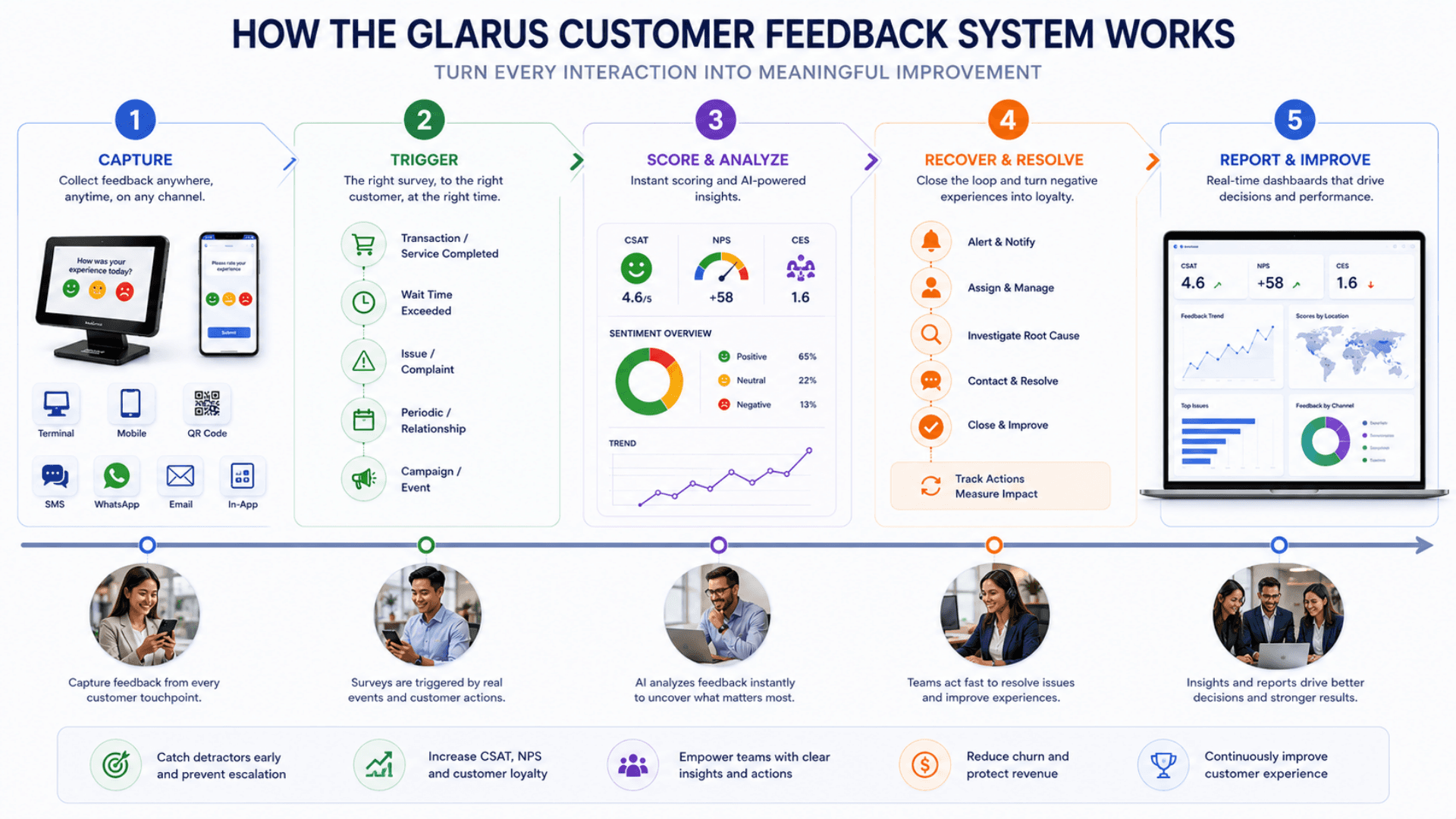 How the GLARUS Customer Feedback System works timeline — from capture through trigger, scoring, recovery, and reporting