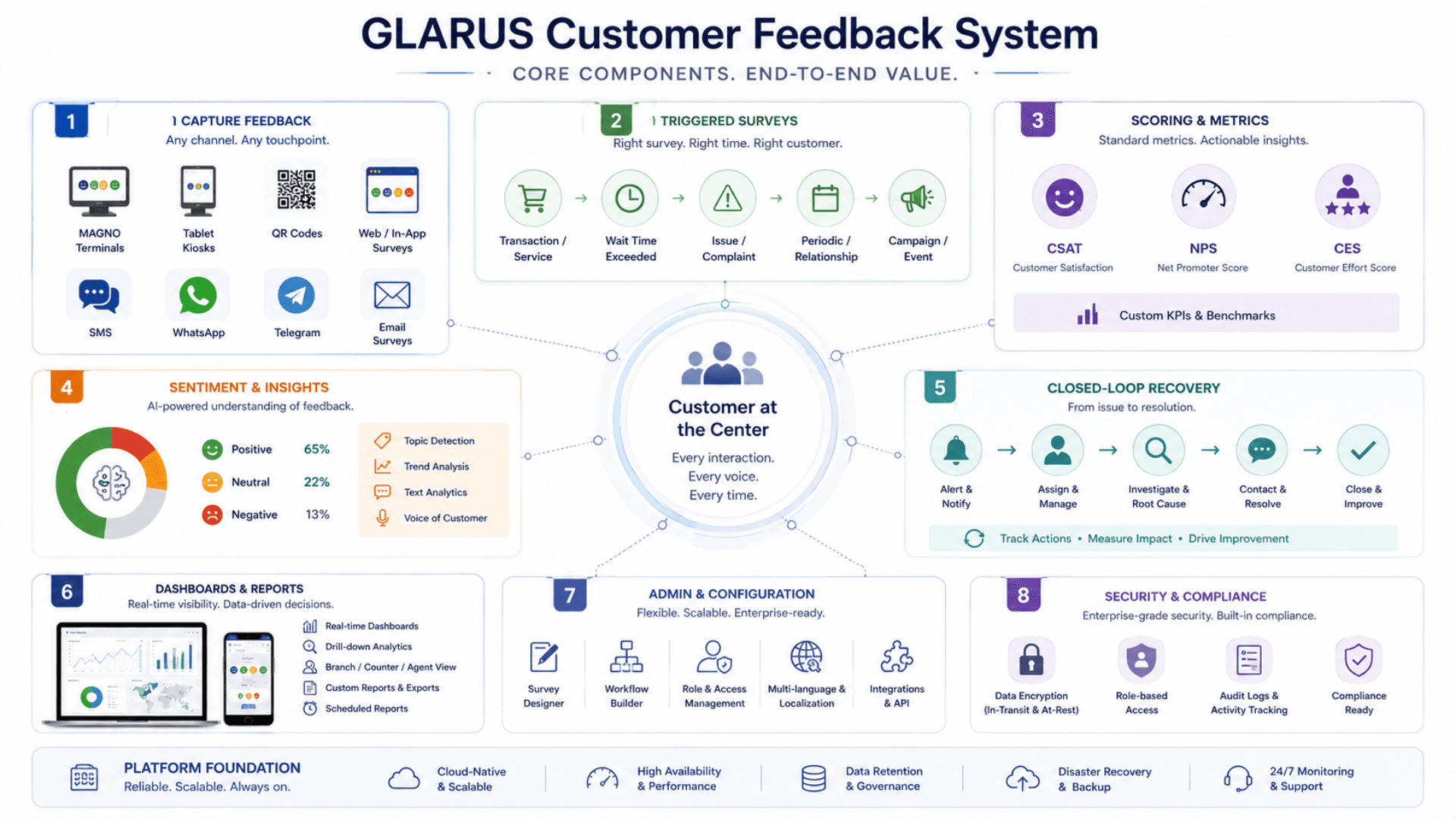 GLARUS customer feedback core components diagram — capture, triggered surveys, scoring, sentiment, recovery, dashboards, admin, security