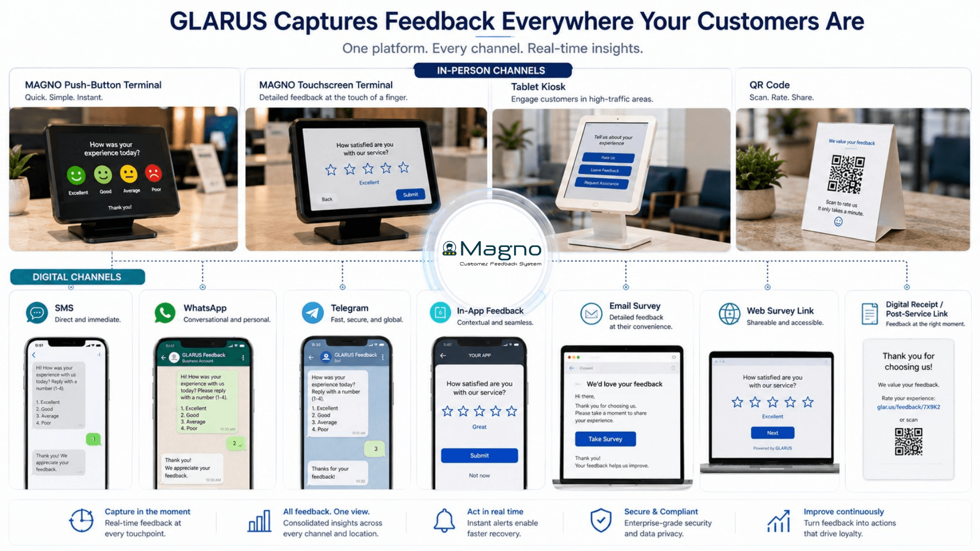 GLARUS customer feedback multi-channel capture across MAGNO terminals, tablet kiosks, QR, SMS, WhatsApp, Telegram, in-app, and email surveys