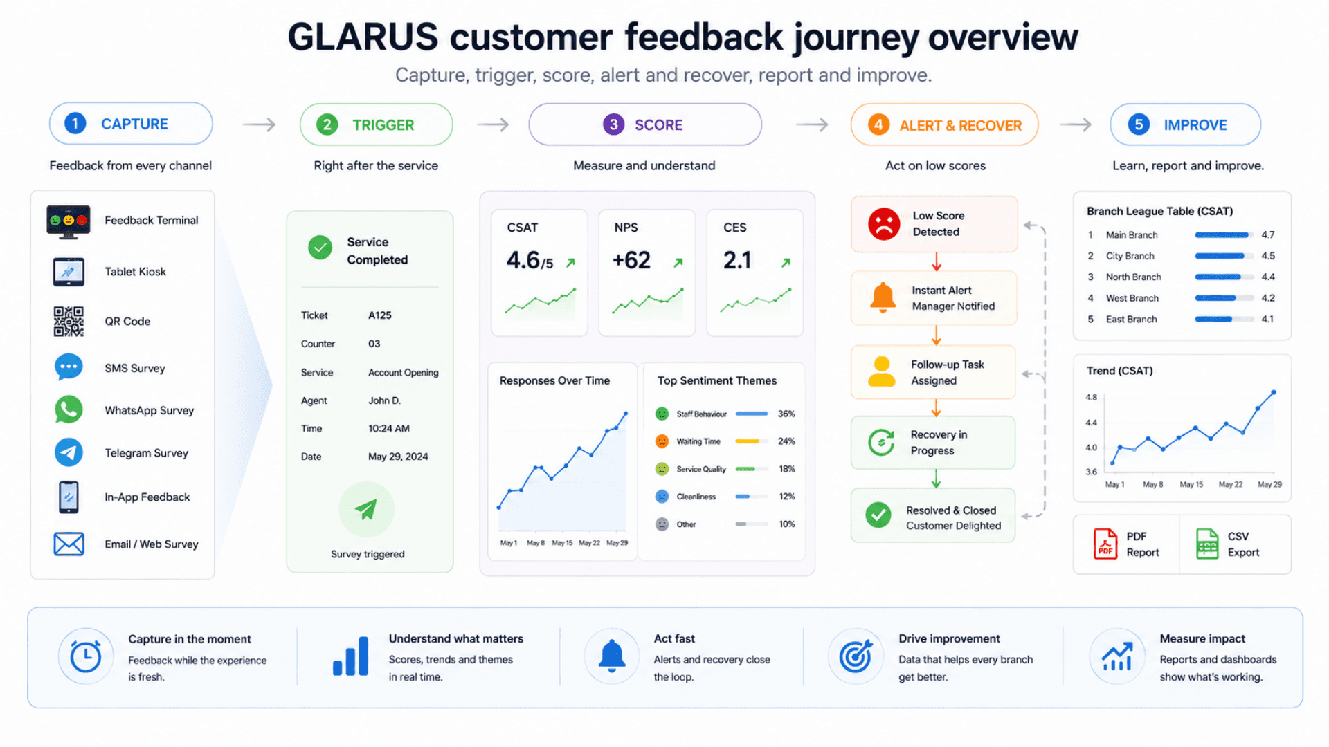 GLARUS customer feedback journey overview — capture, trigger, score, alert and recover, report and improve