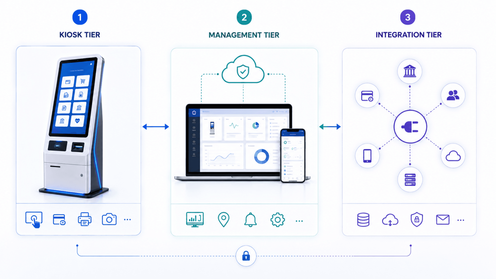 Zeour kiosk three-tier architecture image — kiosk + management + integration tiers