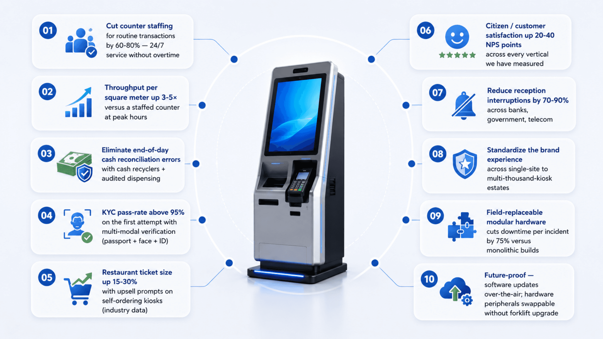 Benefits infographic for Zeour kiosks — lower staffing, higher throughput, eliminated cash errors, higher KYC pass rate