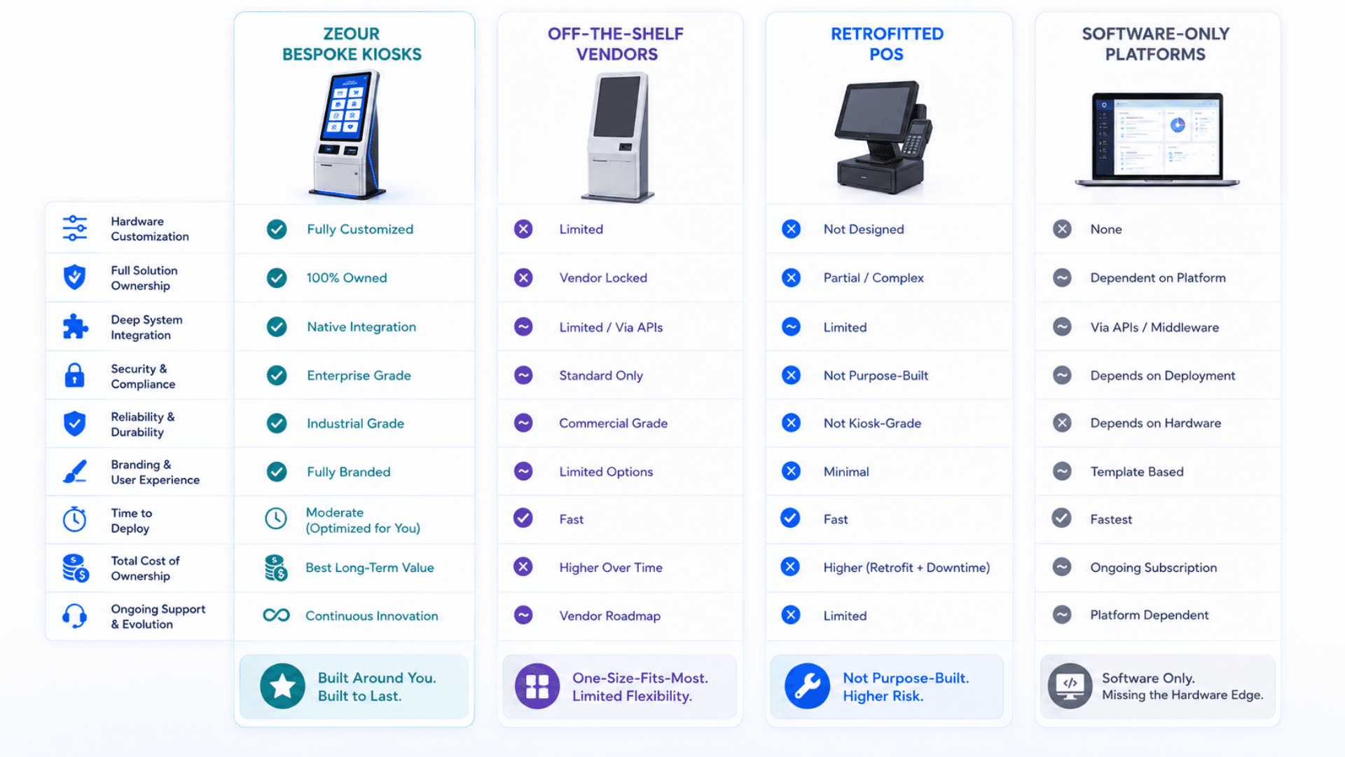 Comparison of Zeour bespoke kiosks vs off-the-shelf vendors vs retrofitted POS vs software-only platforms