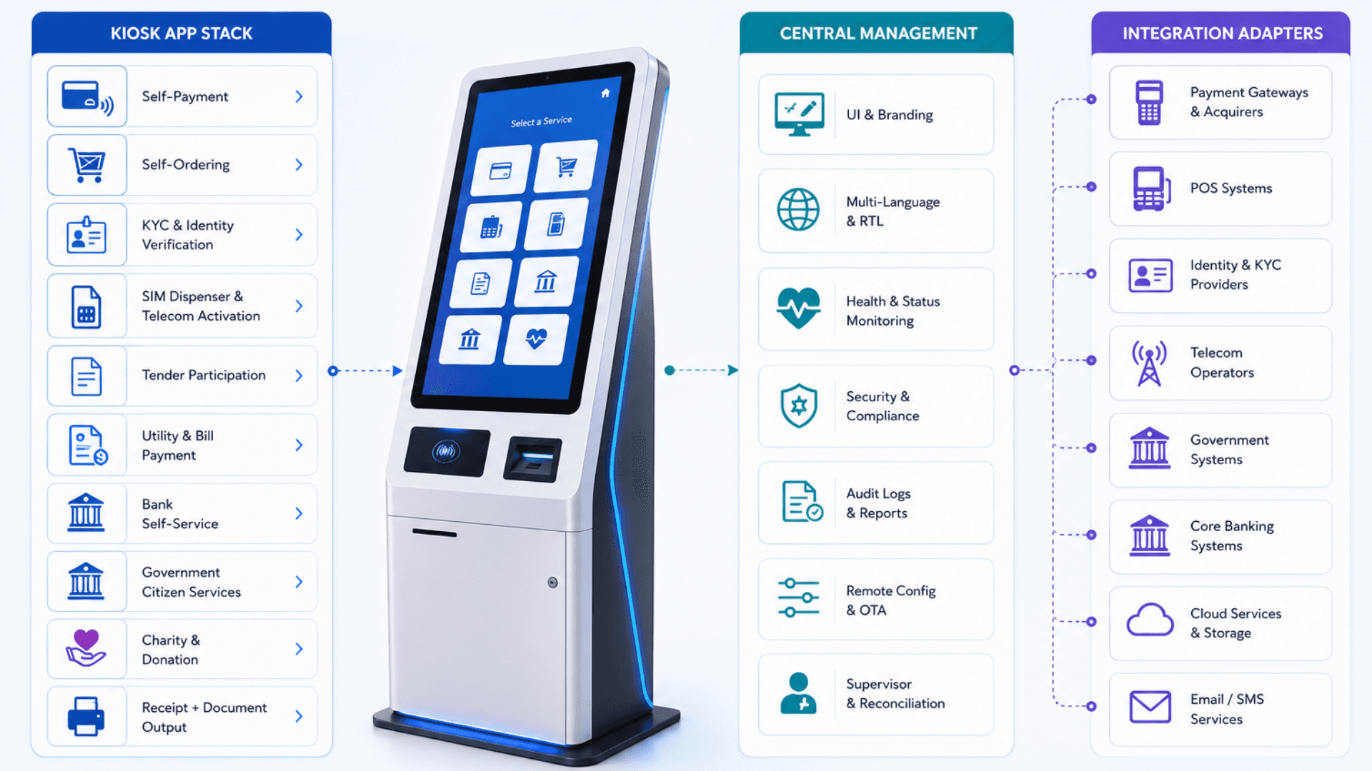 Deep dive diagram of Zeour kiosk solution — kiosk app stack, central management, and integration adapters