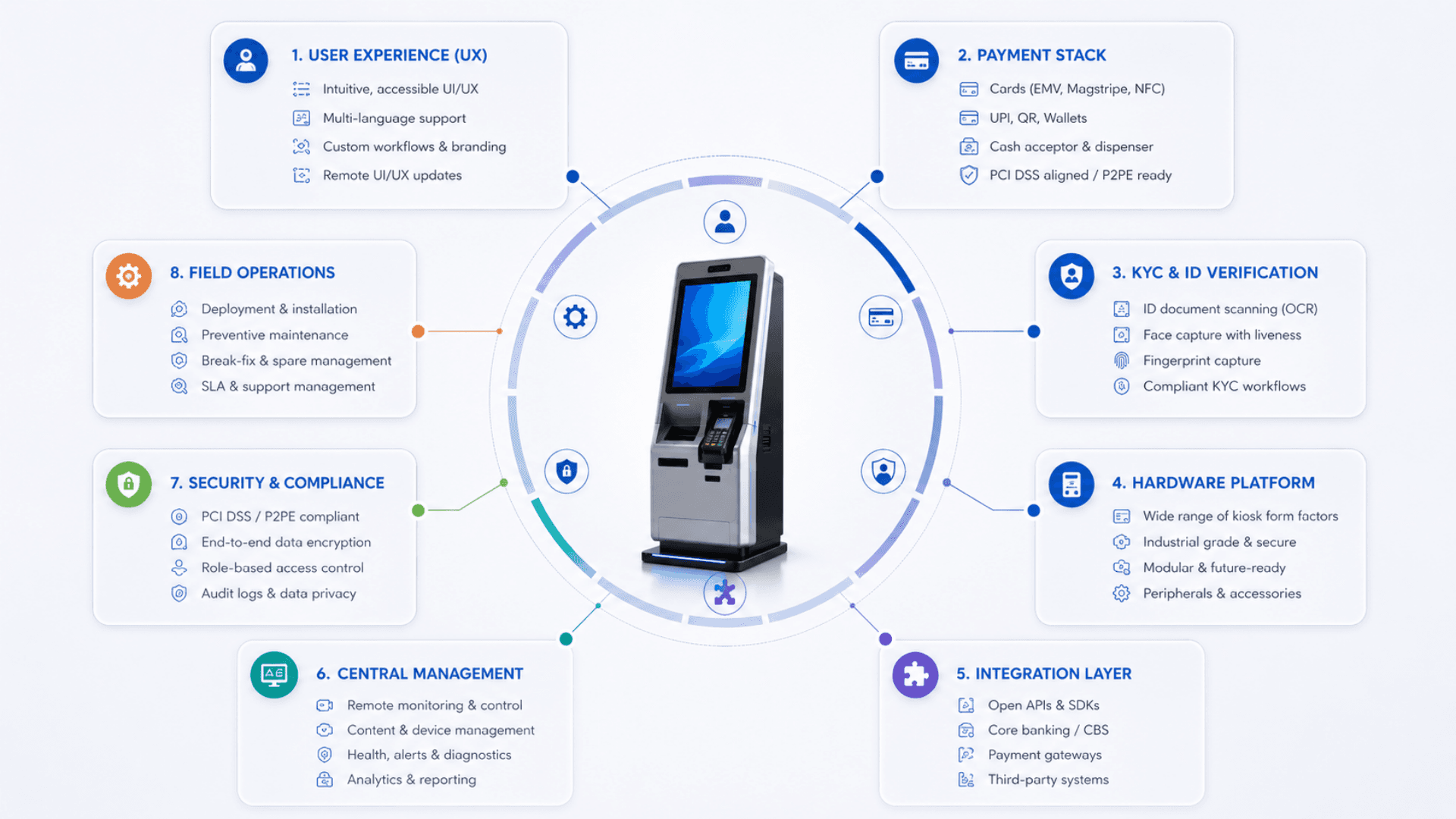 Zeour kiosk core components diagram — UX, payment, KYC, hardware, integration, management, compliance, field operations