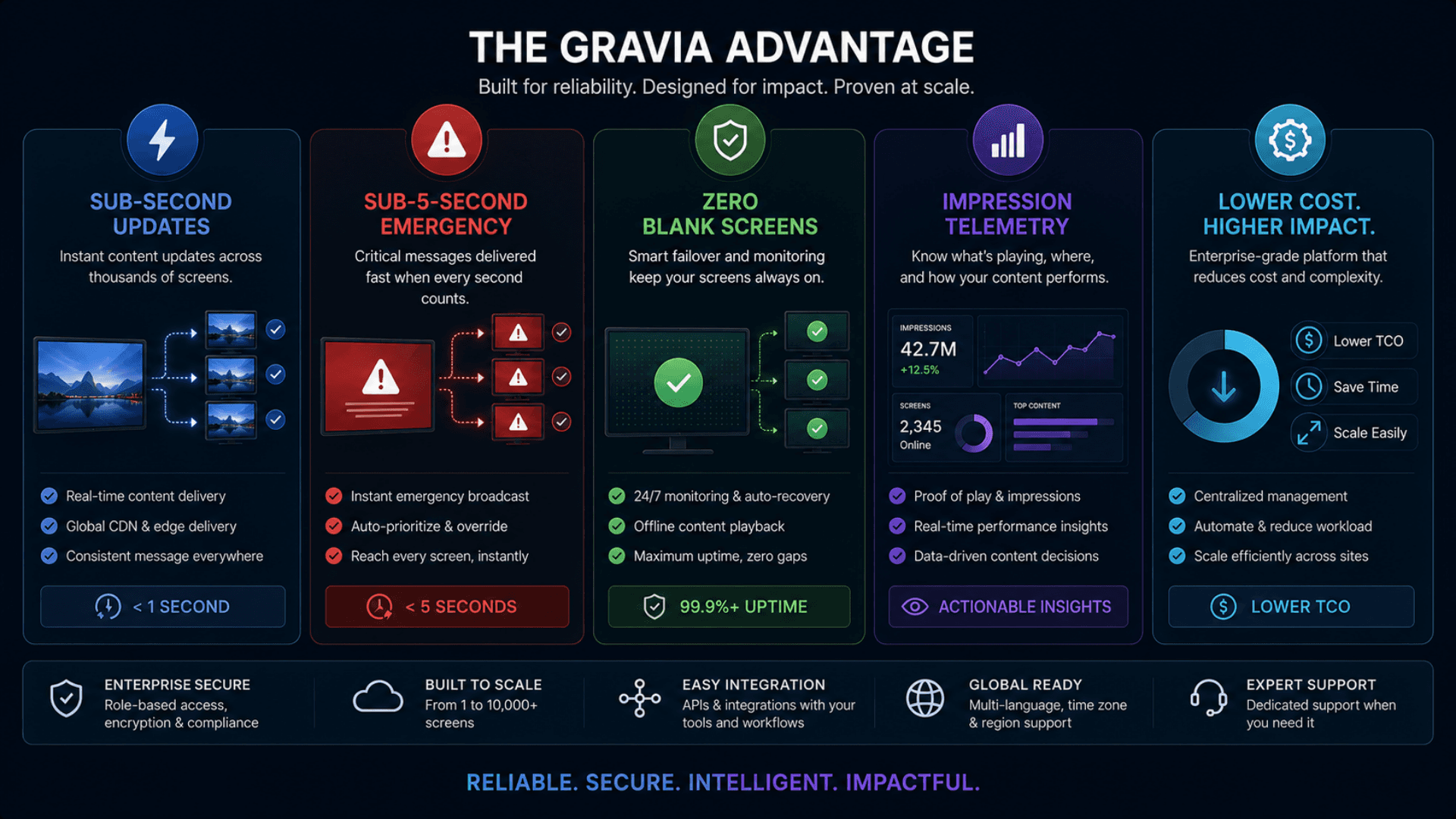 Benefits infographic for GRAVIA digital signage — sub-second updates, sub-5-second emergency, zero blank screens, impression telemetry