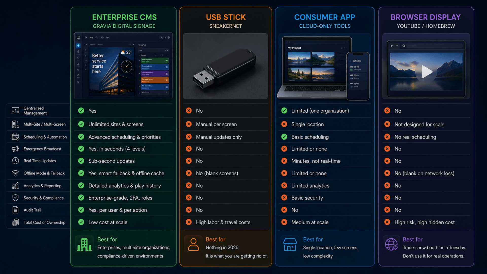Comparison of enterprise digital signage CMS vs USB stick vs consumer app vs browser display