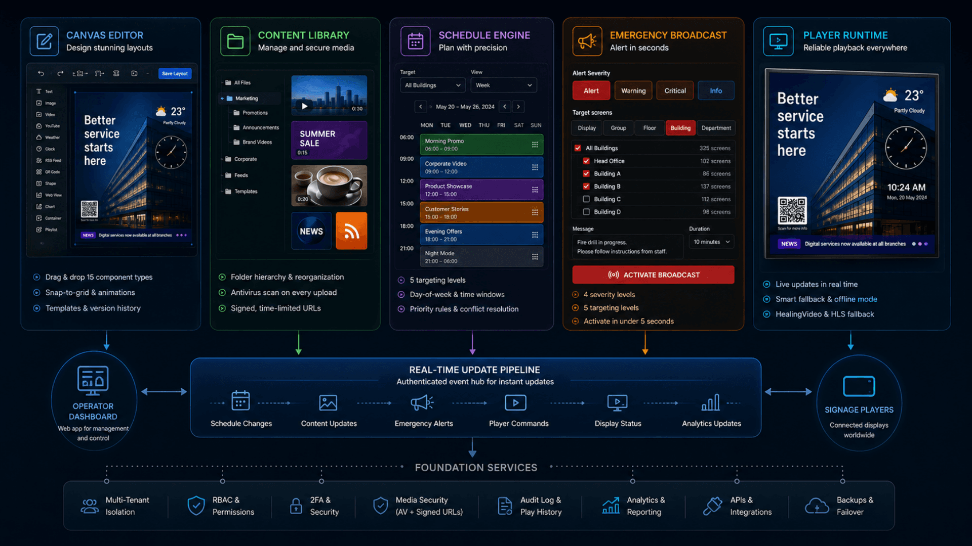 Deep dive diagram of GRAVIA digital signage modules — canvas editor, content library, schedule engine, emergency, player runtime