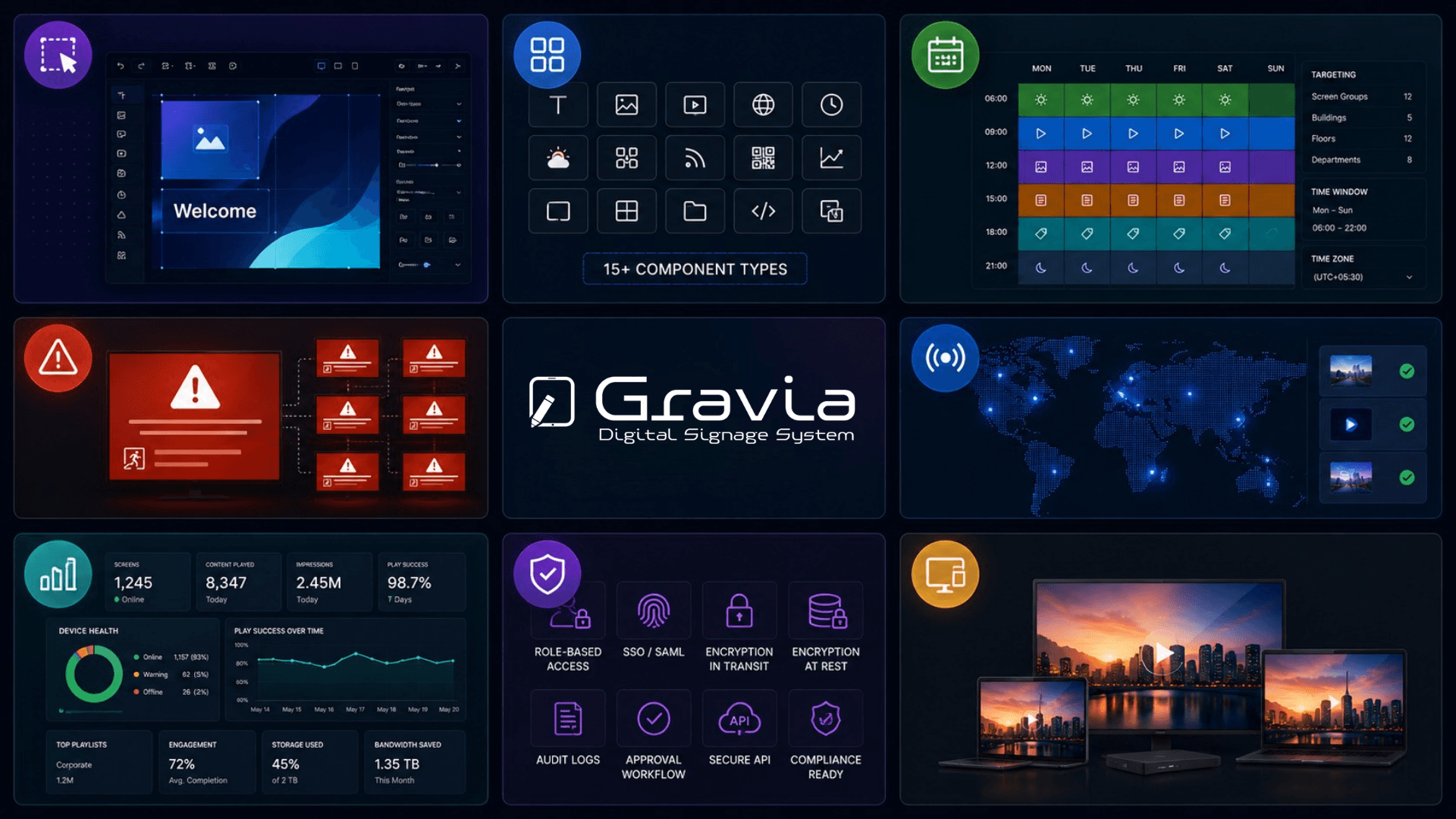 Key features of GRAVIA digital signage — canvas editor, 15 component types, scheduling, emergency, real-time, telemetry, security