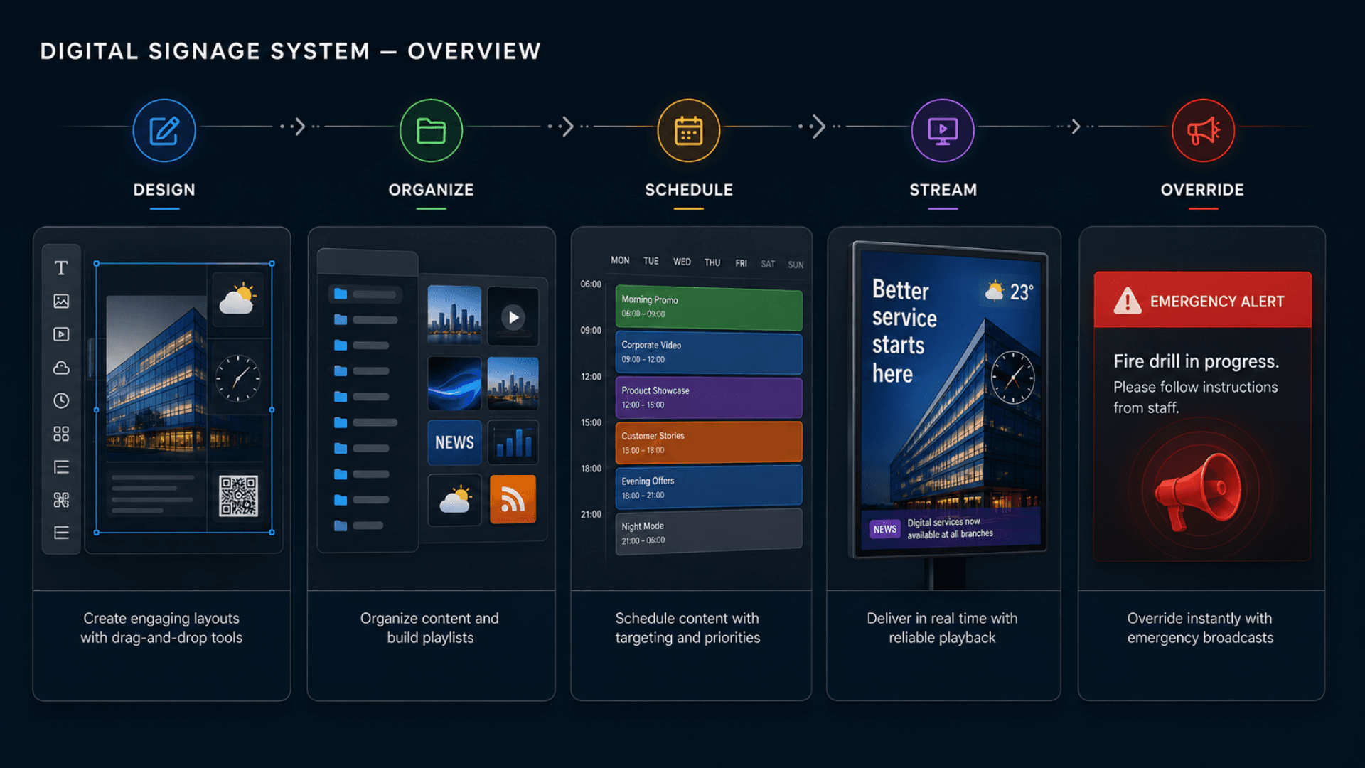 Digital Signage System — Overview