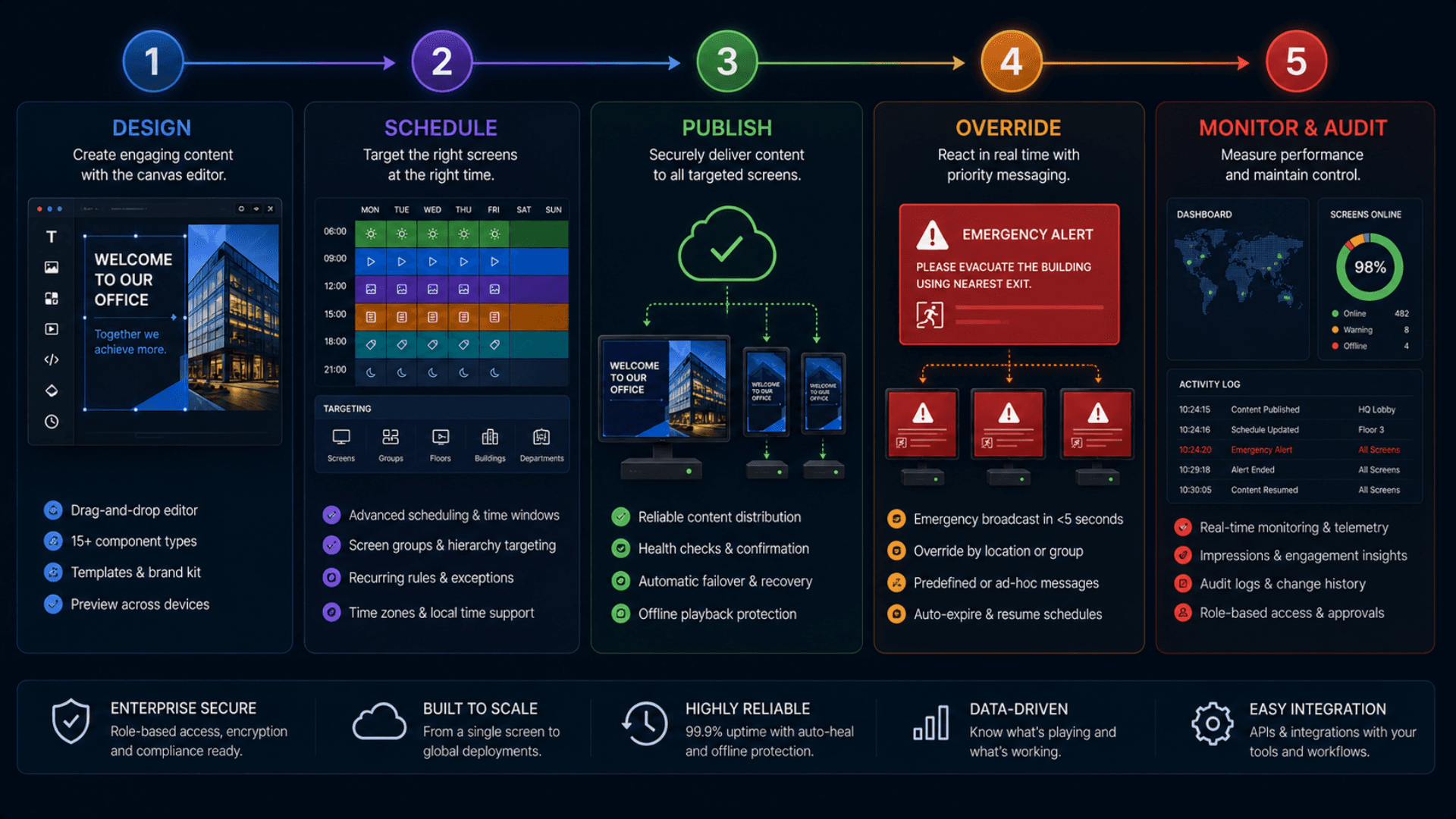 How GRAVIA digital signage works — five-step timeline from design through override and audit