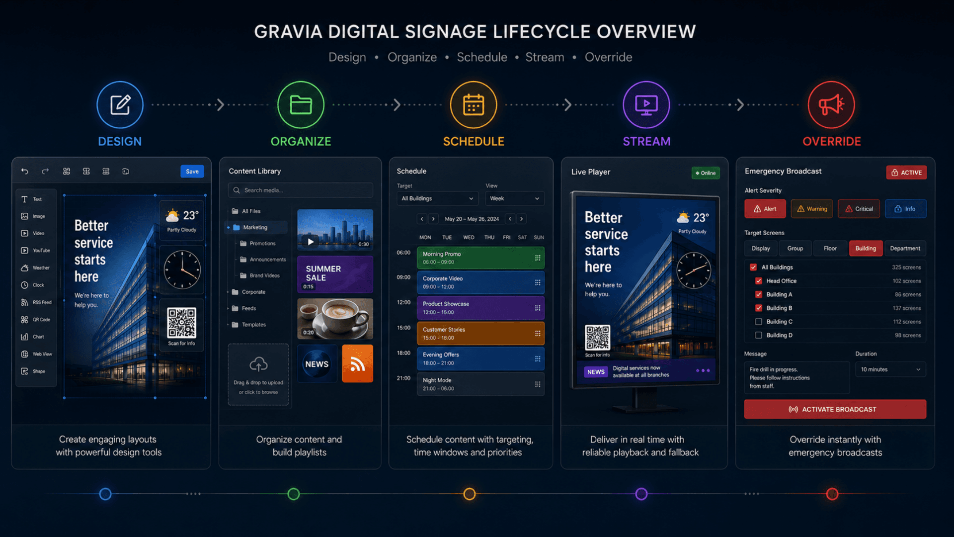 GRAVIA digital signage lifecycle overview — design, organize, schedule, stream, override
