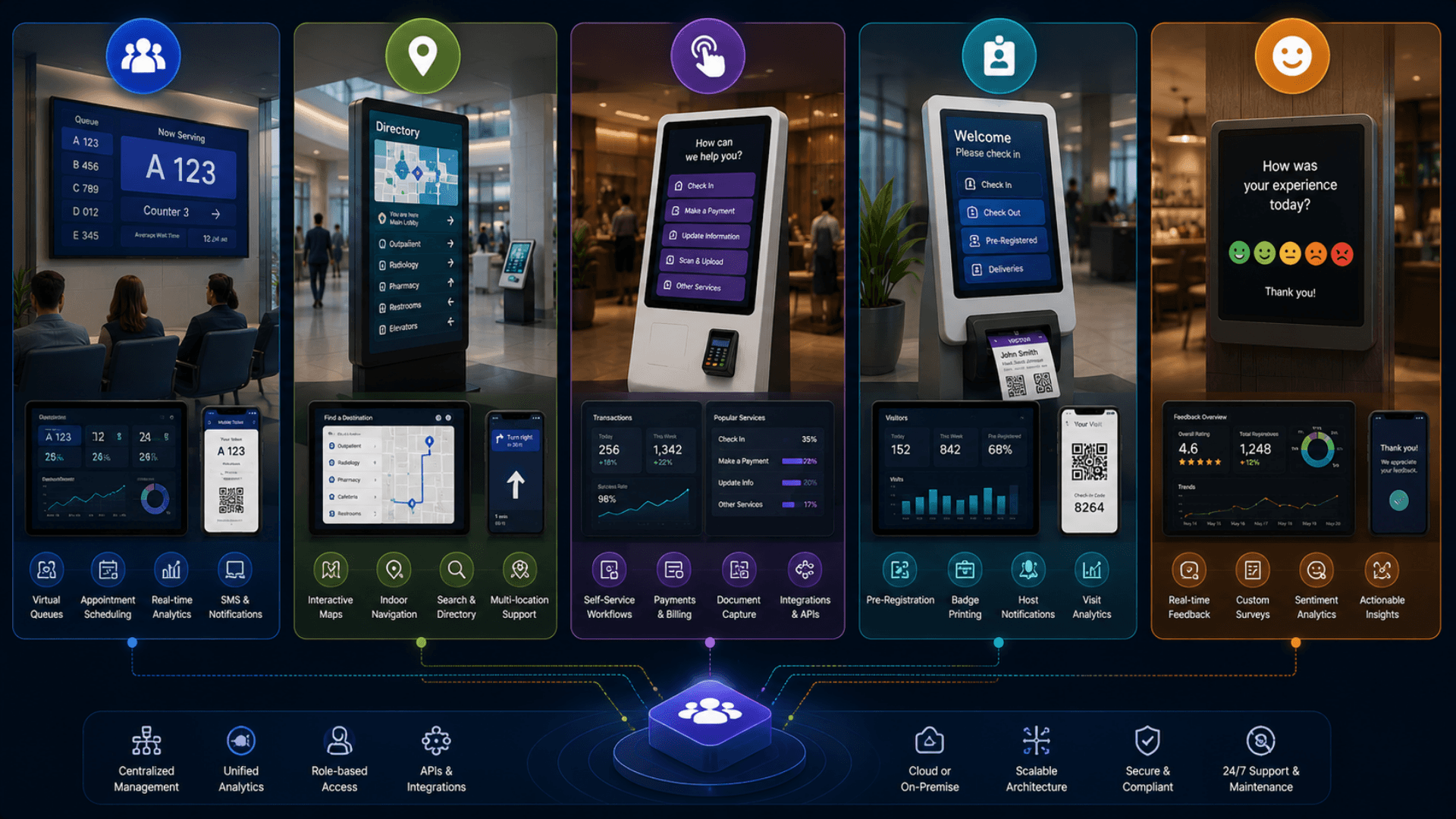 Related GLARUS solutions to digital signage — queue management, wayfinding, kiosks, visitor management, customer feedback