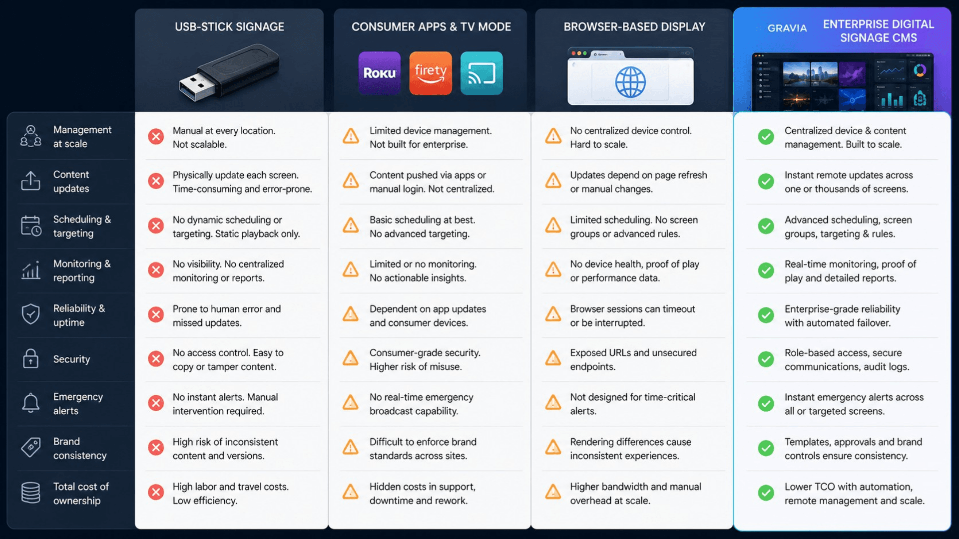 Why USB-stick signage and consumer apps fail at multi-site scale versus an enterprise digital signage CMS