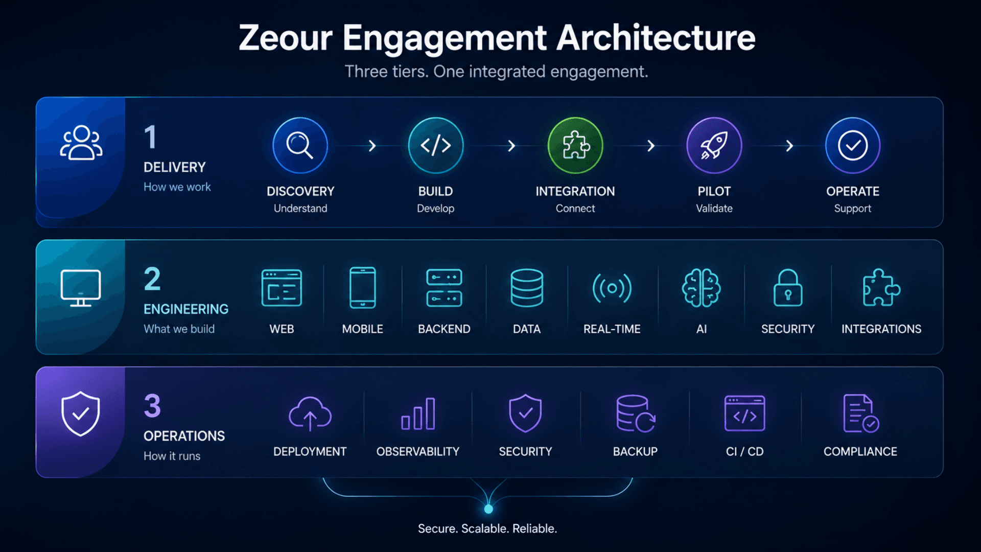 Zeour engagement three-tier architecture — delivery, engineering, operations