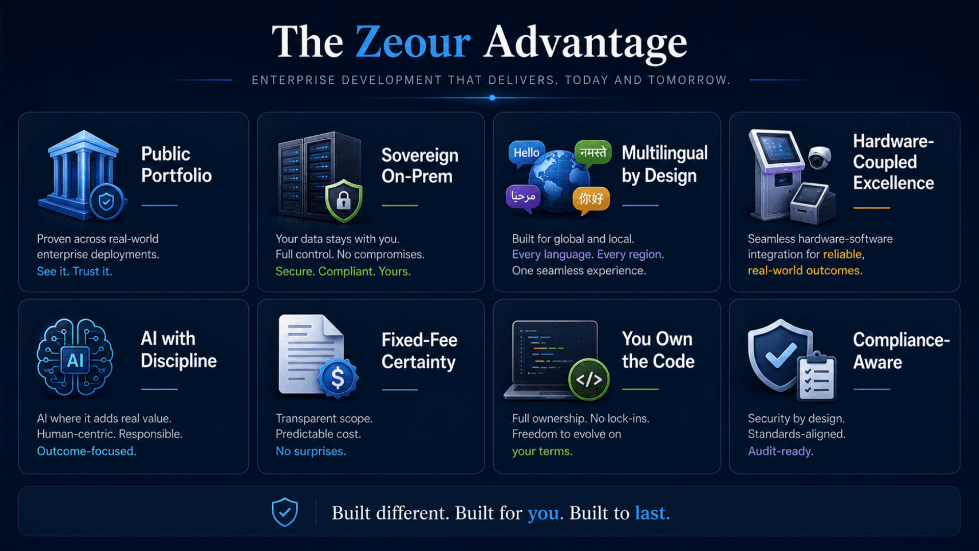Benefits infographic for Zeour Enterprise Development — public portfolio, sovereign on-prem, multilingual, hardware-coupled, AI with discipline, fixed-fee, own the code, compliance-aware