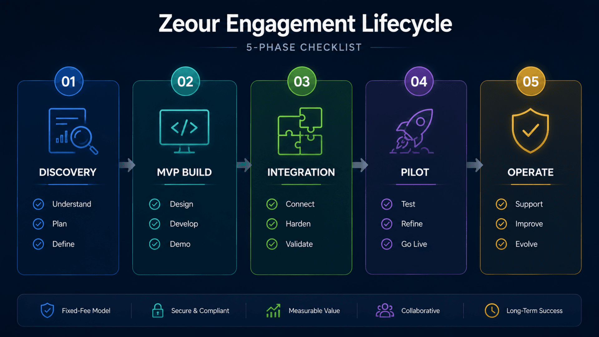 Engagement lifecycle checklist for Zeour Enterprise Development — discovery, MVP, integration, pilot, operate