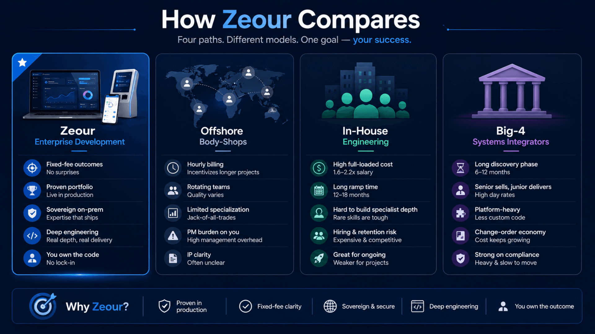 Comparison of Zeour Enterprise Development vs offshore body-shops vs in-house engineering vs Big-4 systems integrators