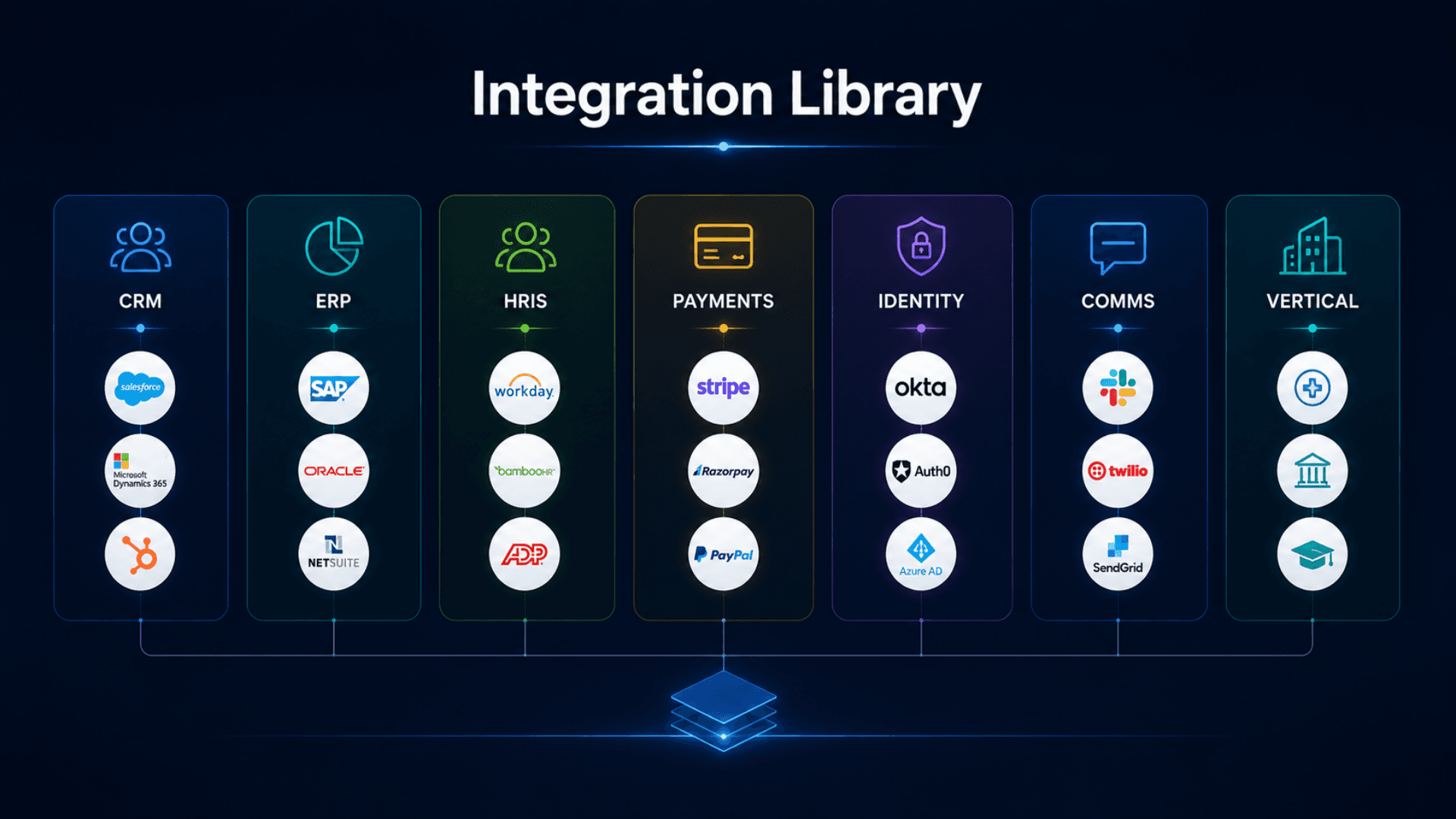 Zeour integration library — CRM, ERP, HRIS, payment gateways, identity providers, comms, vertical-specific