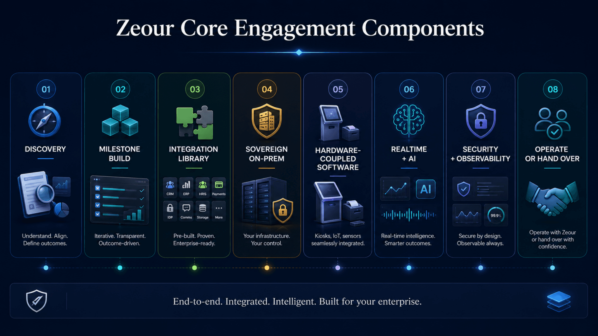 Zeour core engagement components — discovery, milestone build, integration library, sovereign on-prem, hardware-coupled software, realtime + AI, security + observability, operate or hand over