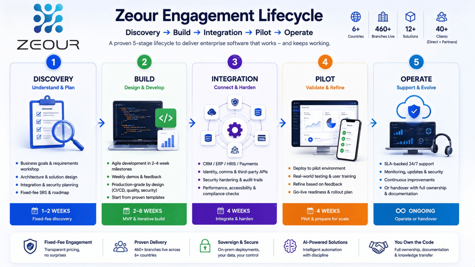 Zeour engagement lifecycle — Discovery → Build → Integration → Pilot → Operate