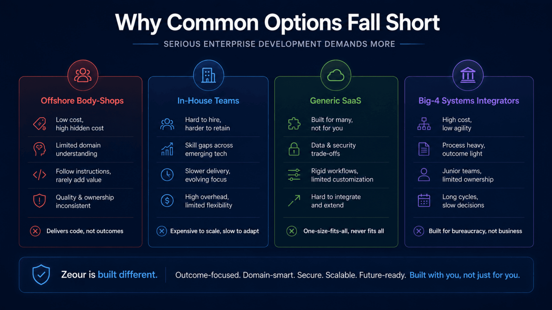 Why offshore body-shops, in-house teams, generic SaaS, and Big-4 systems integrators fall short for serious enterprise development